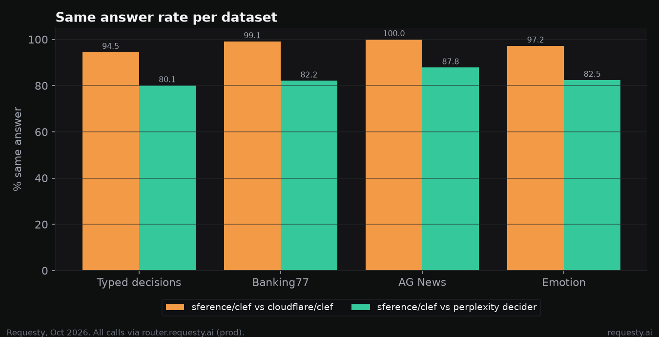 Same answer rate per dataset