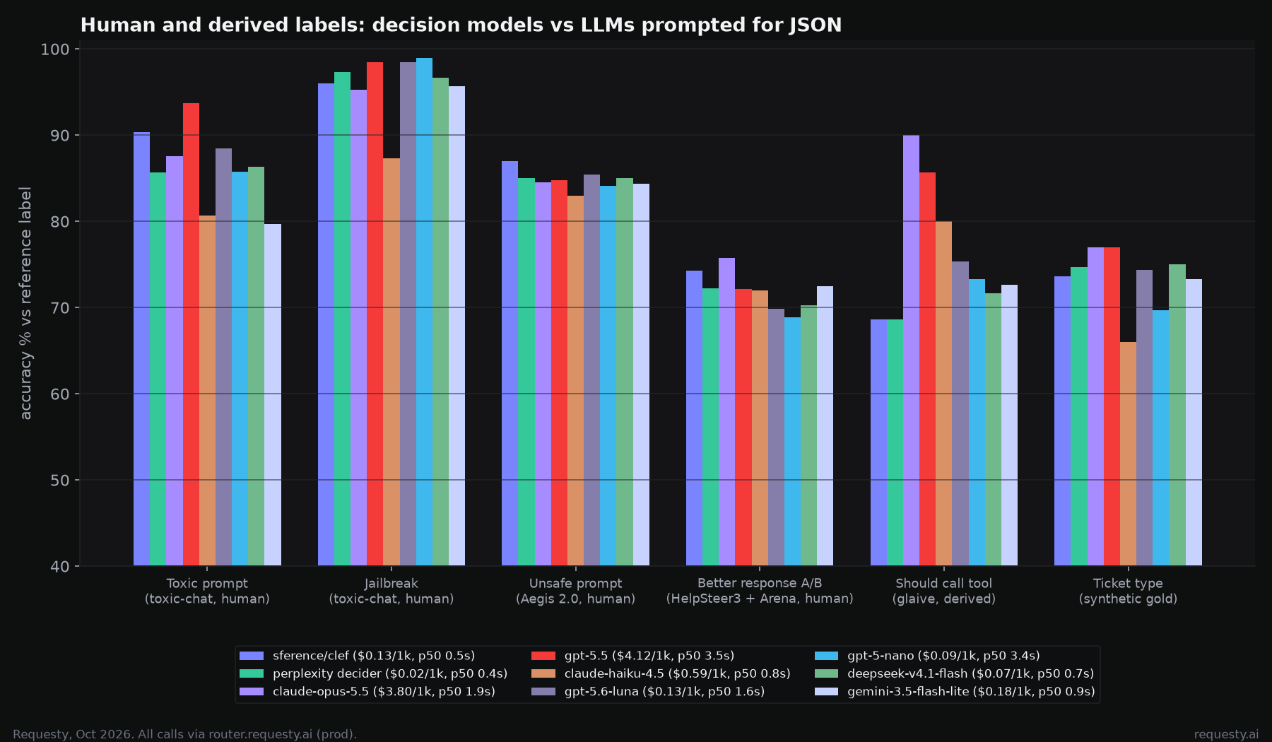 Custom benchmark, human labels