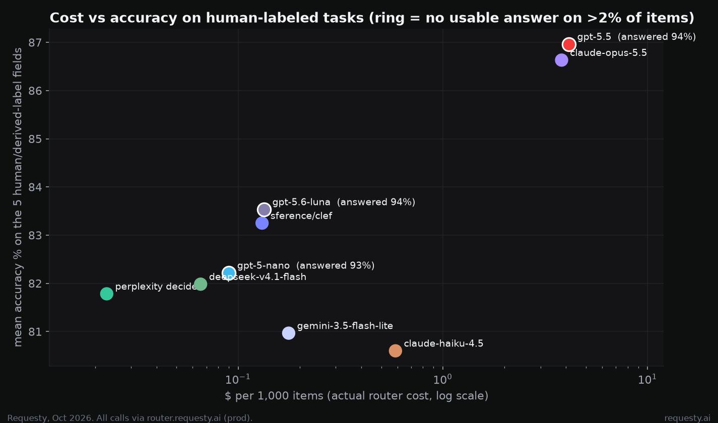 Cost vs accuracy