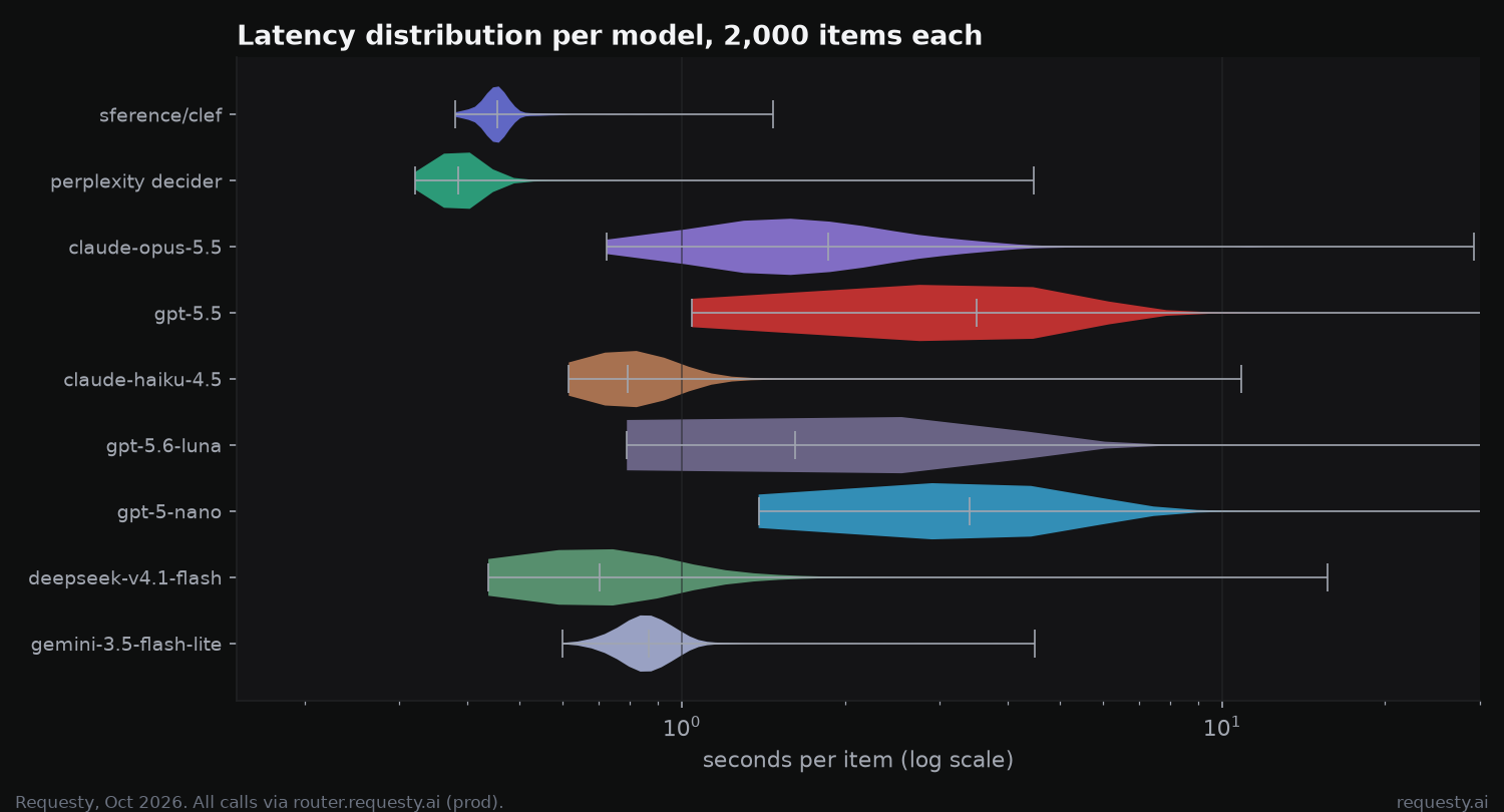 Latency distribution