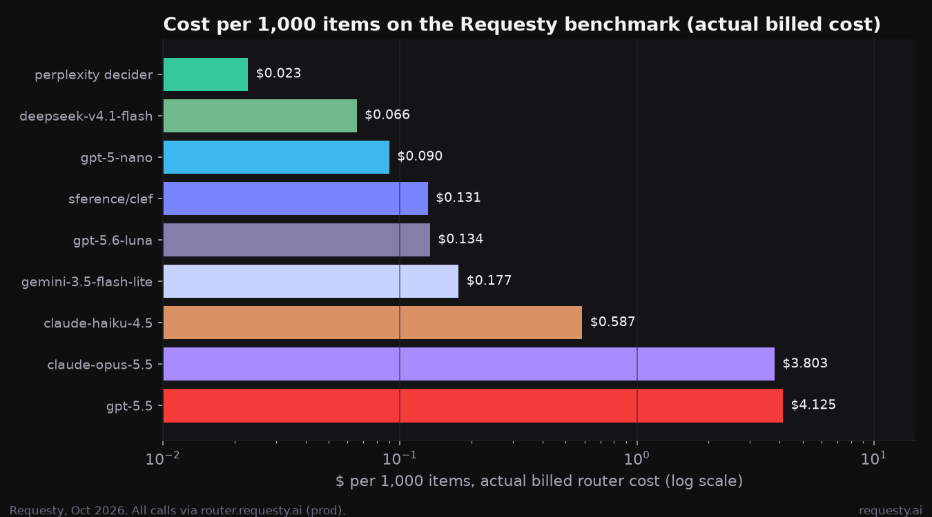 Cost per 1,000 items