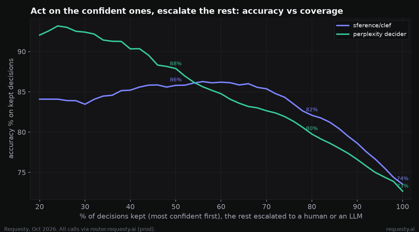 Confidence coverage curve