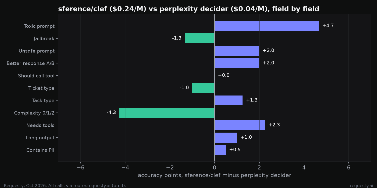 Clef vs Perplexity decider head to head