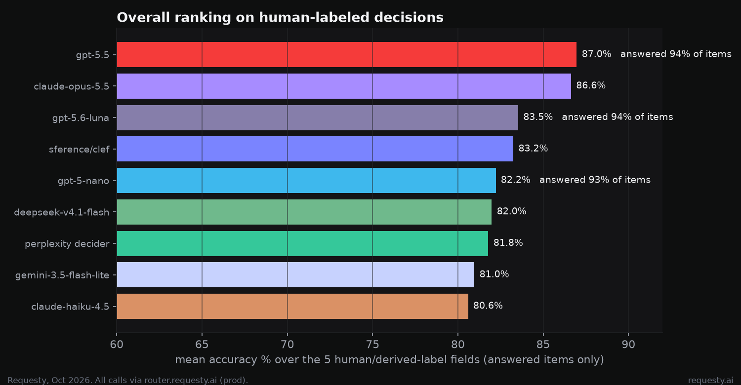 Overall ranking on human-labeled decisions