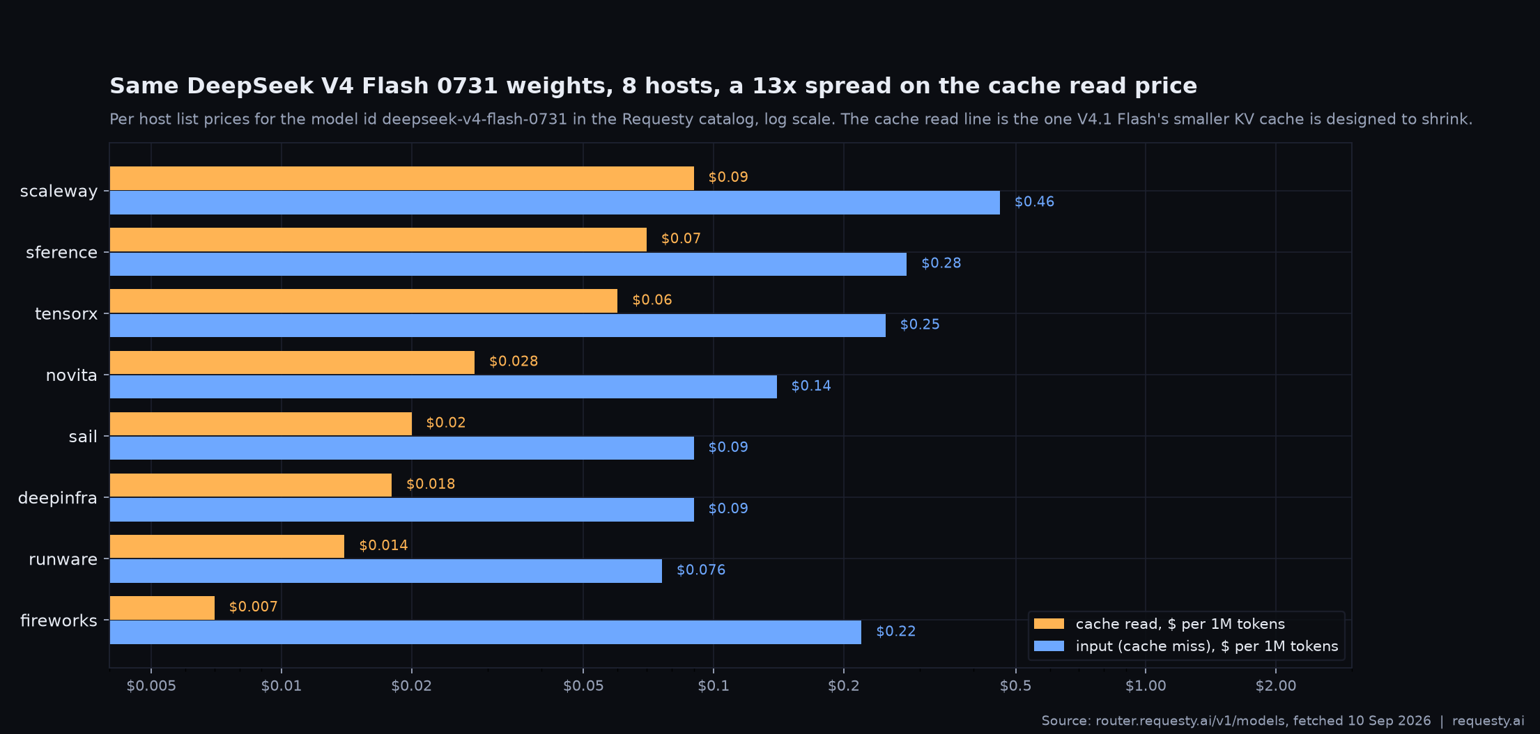 Per host list prices for deepseek-v4-flash-0731 across eight hosts in the Requesty catalog