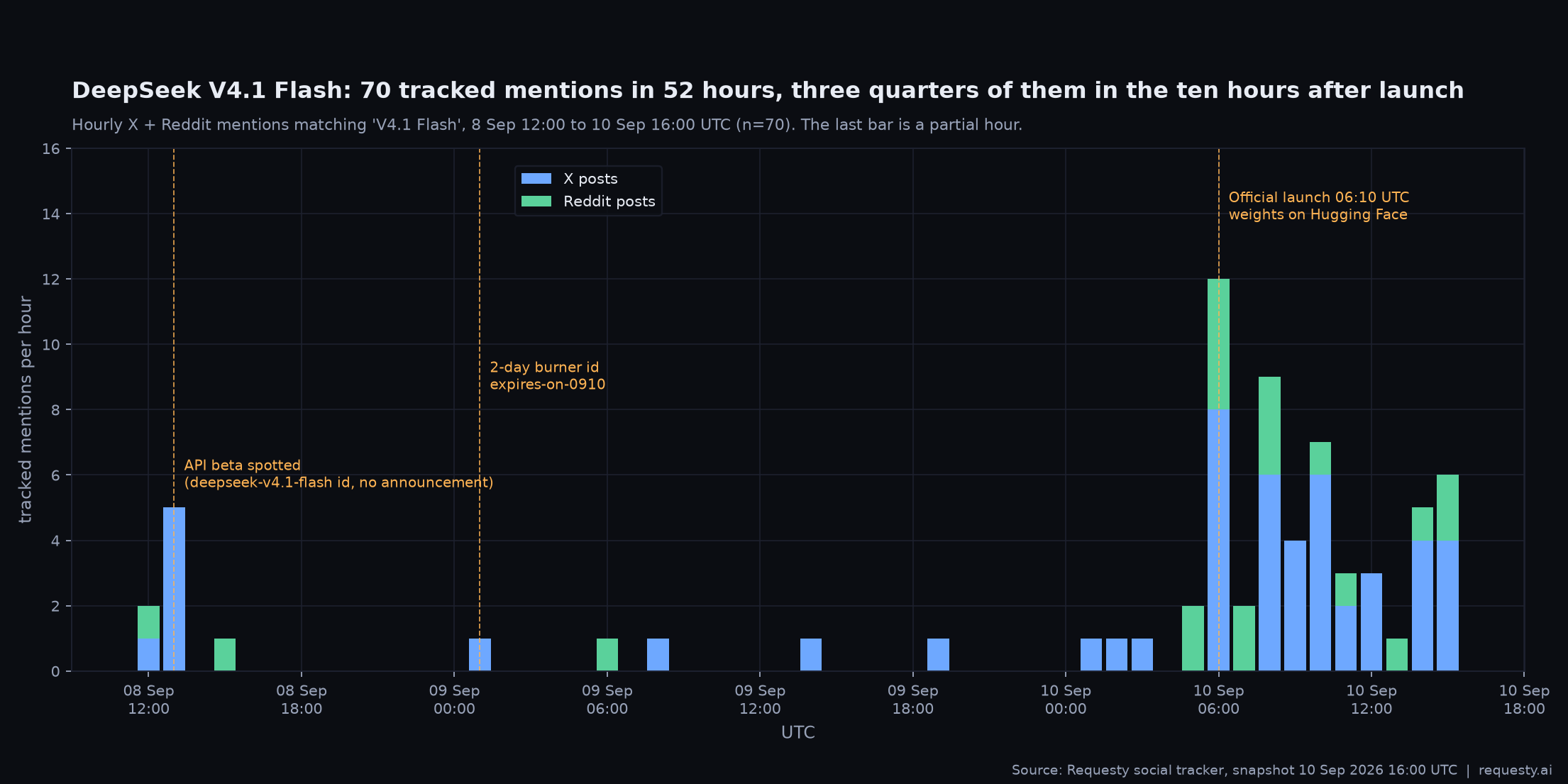 Hourly X and Reddit mentions of DeepSeek V4.1 Flash, 8 to 10 September 2026