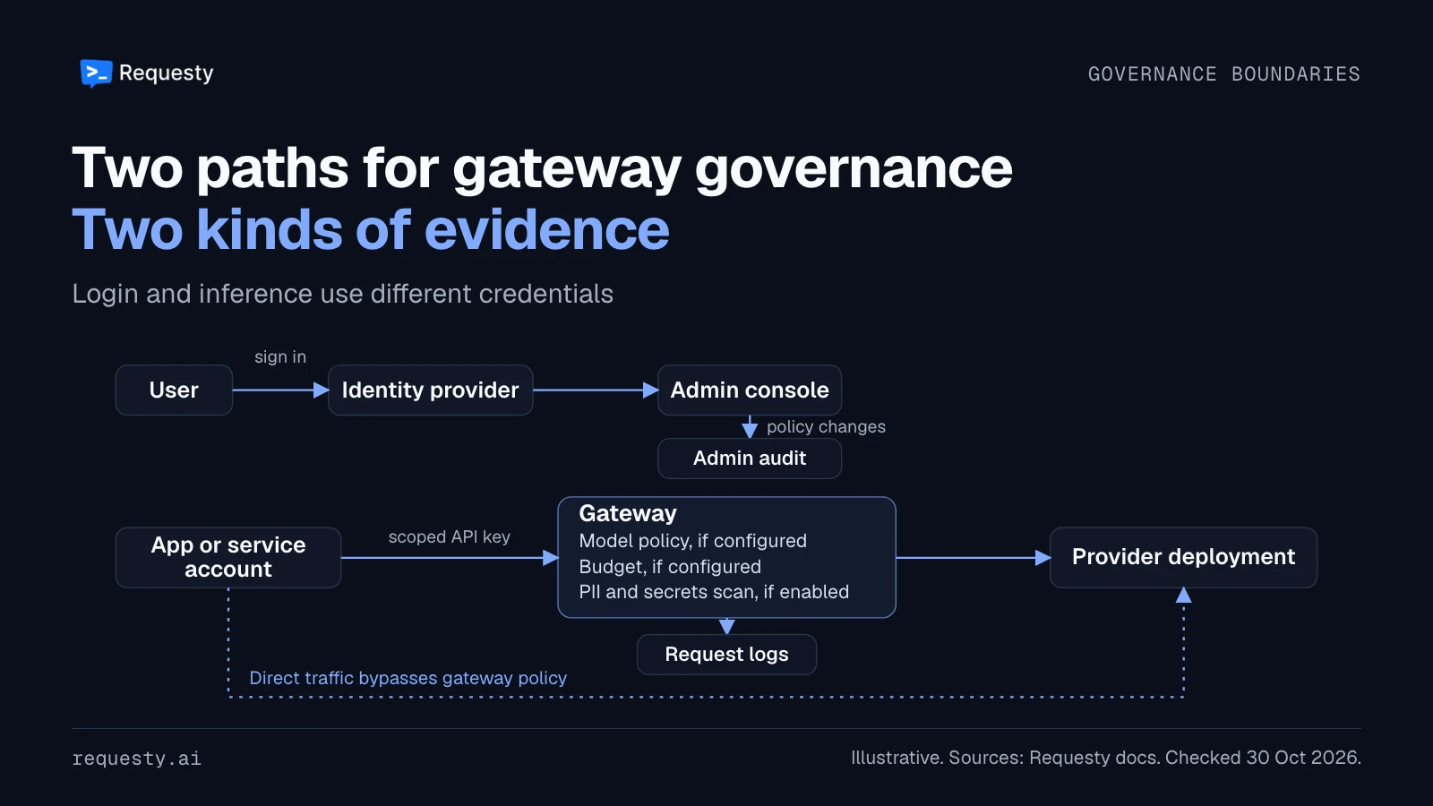 An identity provider connects a user to the admin console. An app or service account sends a scoped key through a gateway to a provider deployment; model policy and budgets apply if configured, and input scanning if enabled. Admin audit and request logs are separate. Direct provider traffic bypasses gateway policy.