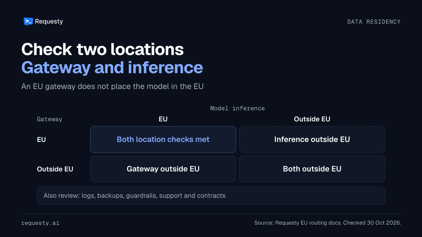A two by two matrix compares EU and other gateway locations with EU and other model inference locations. The EU gateway and EU inference cell meets both location checks; logs, backups, support and contracts still need review.