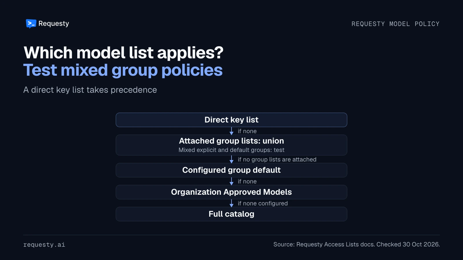 Requesty model policy flow shows a direct key list first, then attached group lists as a union. The mixed explicit and default group case requires a test. If no group lists are attached, the configured group default precedes organization Approved Models; an unconfigured policy permits the full catalog.