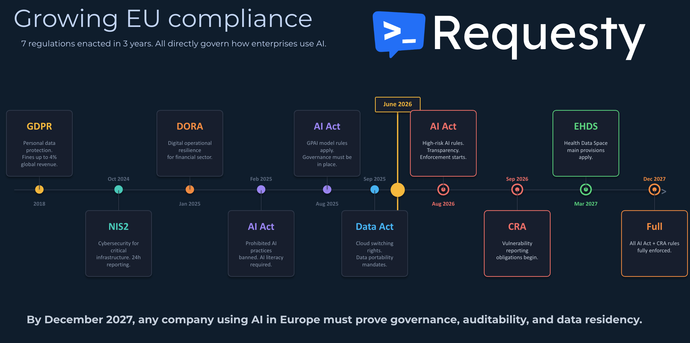 Growing EU compliance: seven regulations enacted in three years, from GDPR in 2018 to full AI Act and CRA enforcement in December 2027. By December 2027, any company using AI in Europe must prove governance, auditability, and data residency.