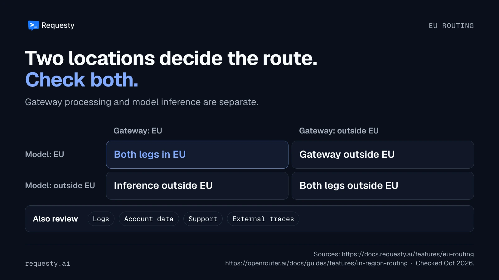 A four-cell matrix compares gateway location and model inference location. Only the cell with both gateway and model in the EU satisfies both location requirements. Logs, account data, support and external traces also need review.