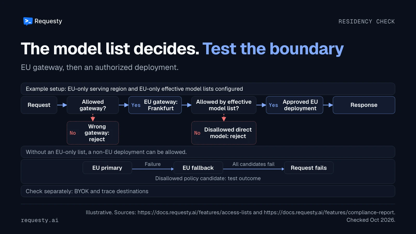 With an EU-only serving region and EU-only effective model lists configured, a wrong gateway or a disallowed direct model is rejected. The Frankfurt gateway forwards an allowed request to an approved EU deployment. A list that permits non-EU models can authorize a non-EU deployment; policy-candidate behavior needs a separate test.