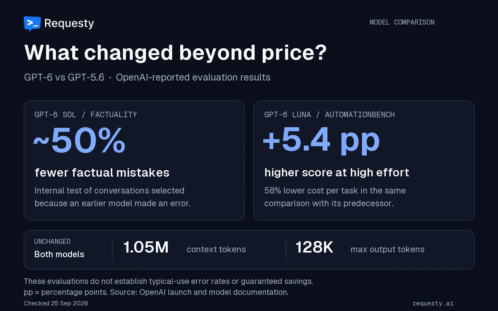 GPT-6 changes beyond pricing: fewer factual errors reported for Sol, higher AutomationBench performance for Luna, and unchanged context capacity.