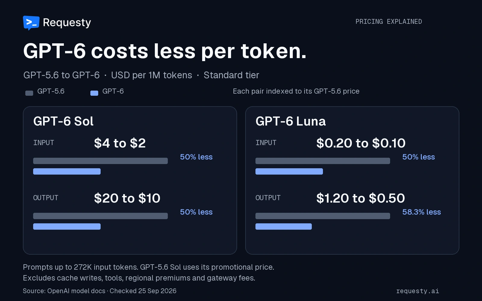 GPT-5.6 to GPT-6 Standard API pricing comparison. Sol input drops from $4 to $2 and output from $20 to $10. Luna input drops from $0.20 to $0.10 and output from $1.20 to $0.50 per million tokens.