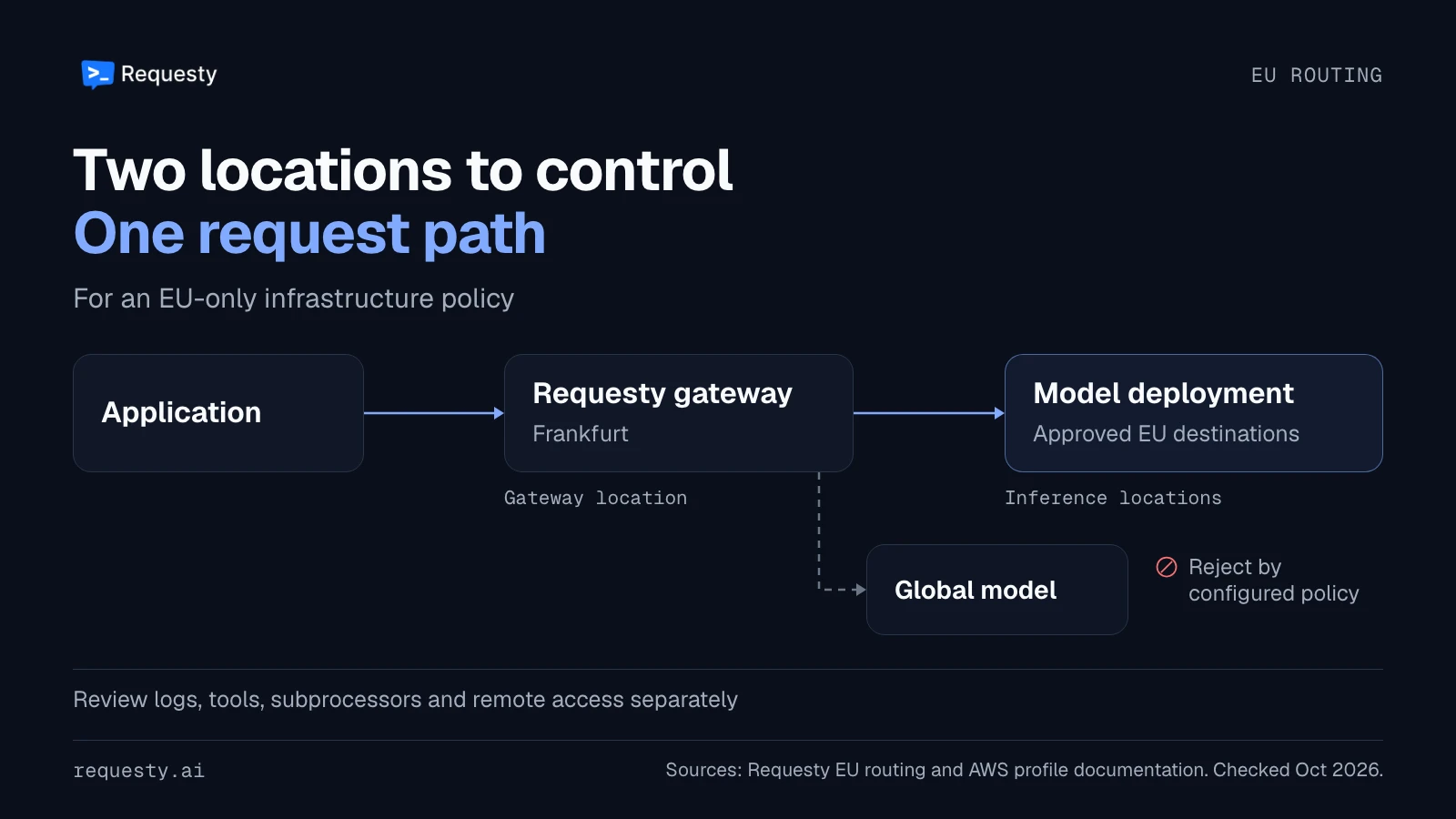 An application sends a request to the Frankfurt Requesty gateway, then to an approved EU model deployment. A separate global model branch is rejected by a configured policy. Logs, tools, subprocessors and remote access need separate review.