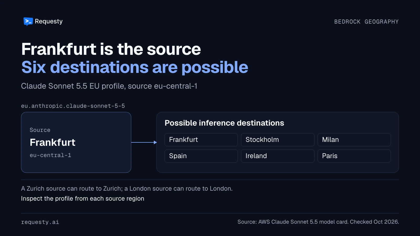 The Claude Sonnet 5.5 EU geographic profile from Frankfurt has six possible AWS inference destinations: Frankfurt, Stockholm, Milan, Spain, Ireland and Paris. A Zurich source can route to Zurich; a London source can route to London.