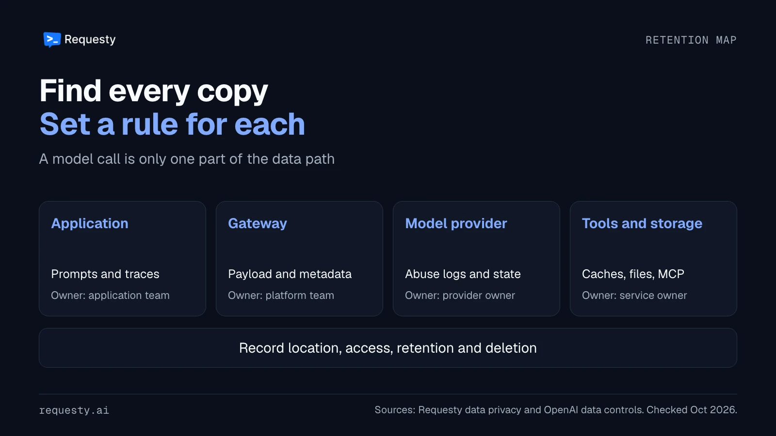 Four locations that can retain personal data: application prompts and traces, gateway payload and metadata, model provider abuse logs and state, and tool caches, files and MCP servers. Each has an owner and needs location, access, retention and deletion rules.