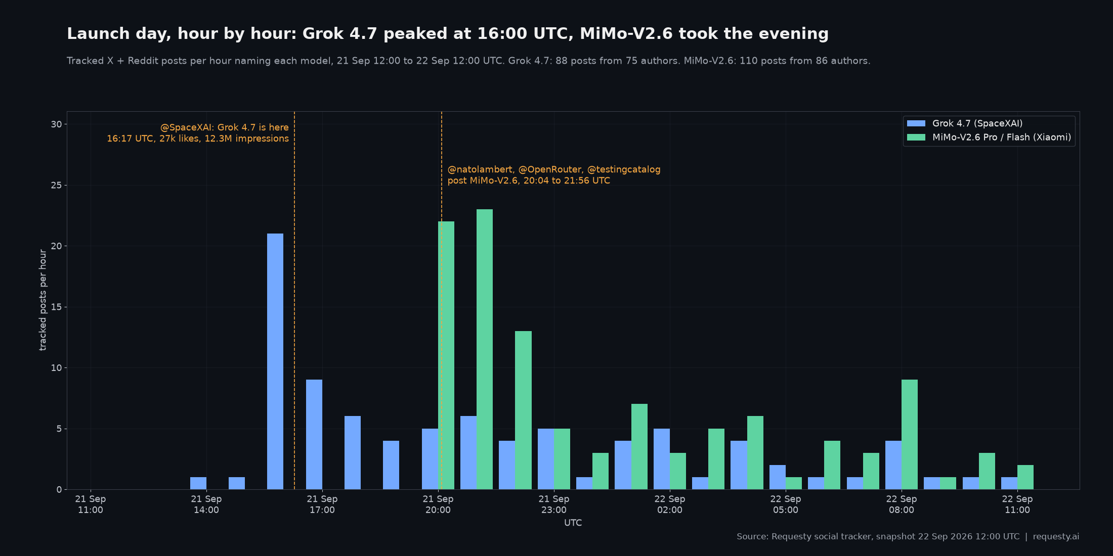 Hourly tracked posts naming Grok 4.7 and MiMo-V2.6, 21 September 12:00 to 22 September 12:00 UTC