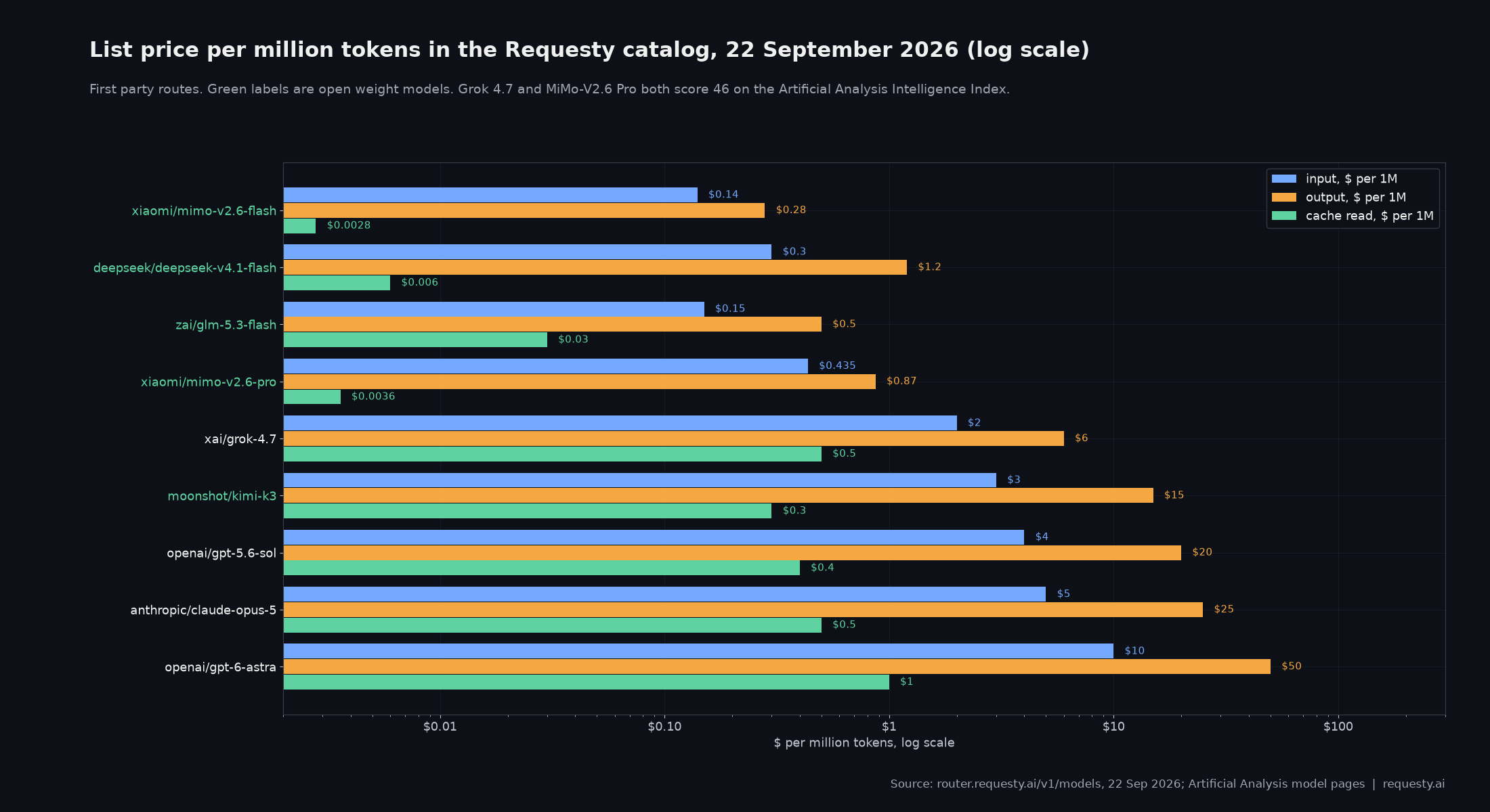 List prices per million tokens for nine models in the Requesty catalog, 22 September 2026, log scale
