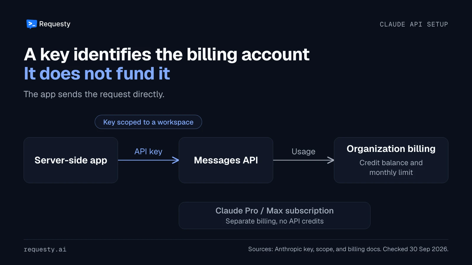 A server-side app sends a request with a workspace-scoped API key to the Messages API, and usage is billed to the Claude Console organization's credit balance and monthly limit. A Claude Pro or Max subscription sits apart, with separate billing and no API credits.