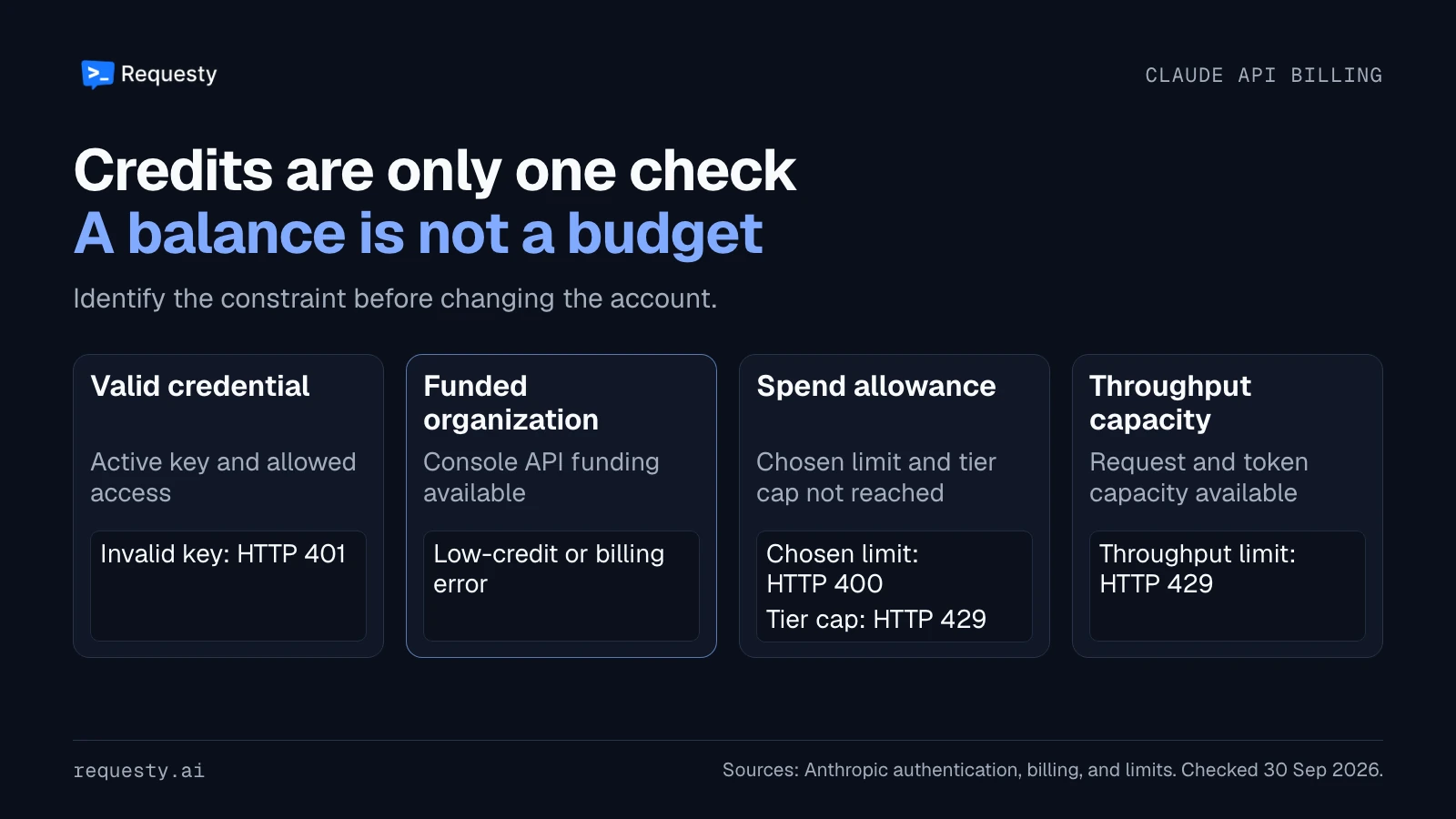 Four checks for an API request: valid credentials, funded organization, available spend allowance, and throughput capacity, with the corresponding authentication, billing, spend-limit, and rate-limit errors.