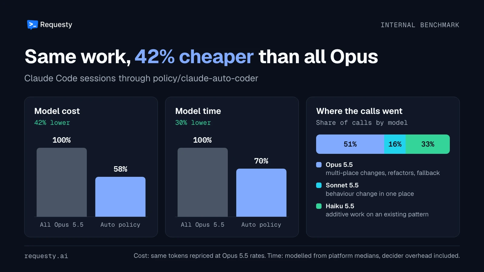 Bar charts comparing all calls on Opus 5.5 with the claude-auto-coder Auto policy: model cost 42% lower, model time 30% lower, and a call mix of 51% Opus, 16% Sonnet and 33% Haiku.
