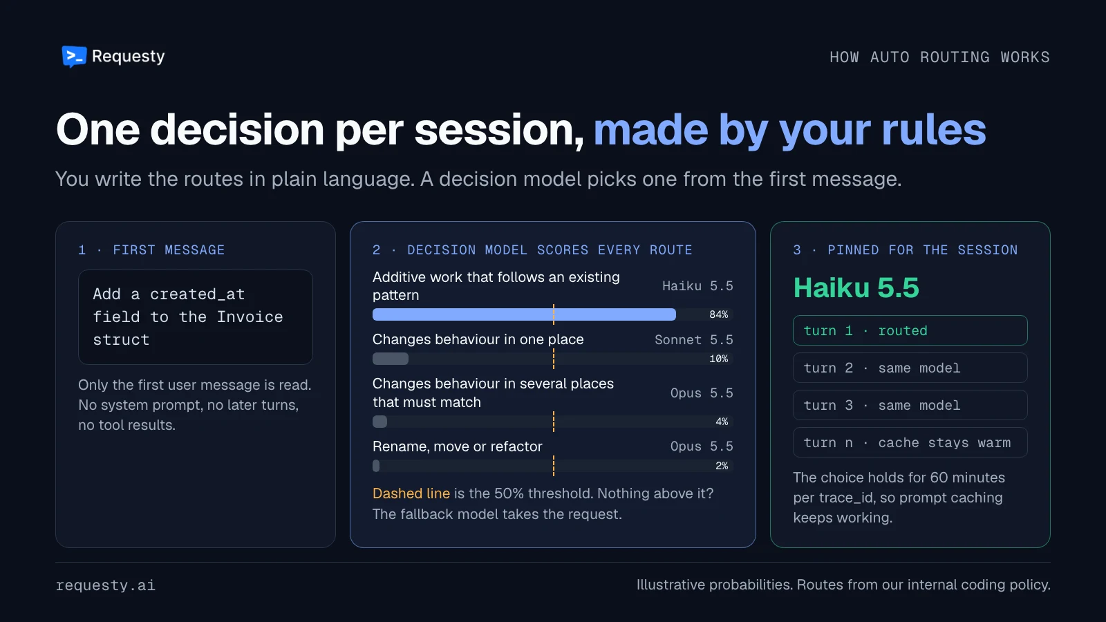 A first message, 'Add a created_at field to the Invoice struct', goes to a decision model that scores four routes against a 50% threshold. The additive-work route wins at 84% and the session is pinned to Haiku 5.5 for every later turn.