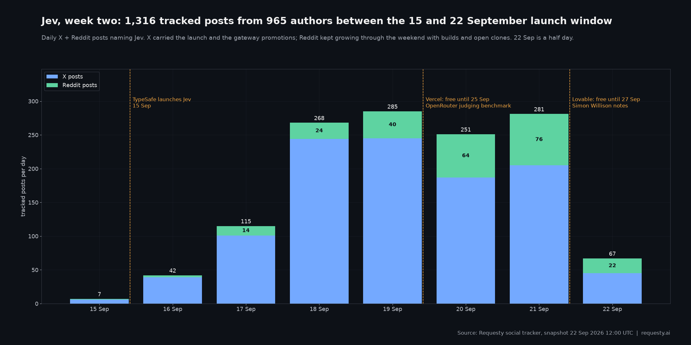 Daily tracked posts naming Jev, 15 to 22 September 2026, split by X and Reddit