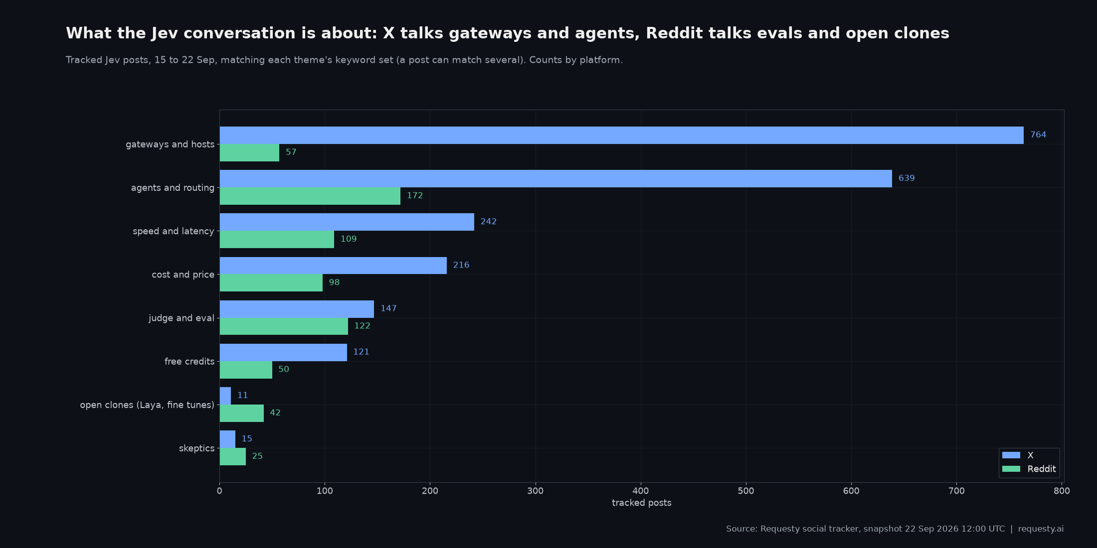 Tracked Jev posts by theme and platform, 15 to 22 September 2026