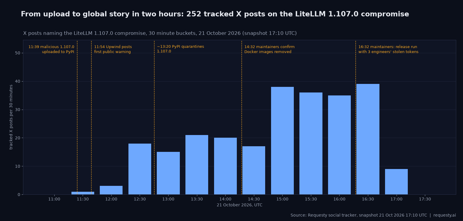 Tracked X posts on the LiteLLM 1.107.0 compromise, 30 minute buckets, 21 October 2026