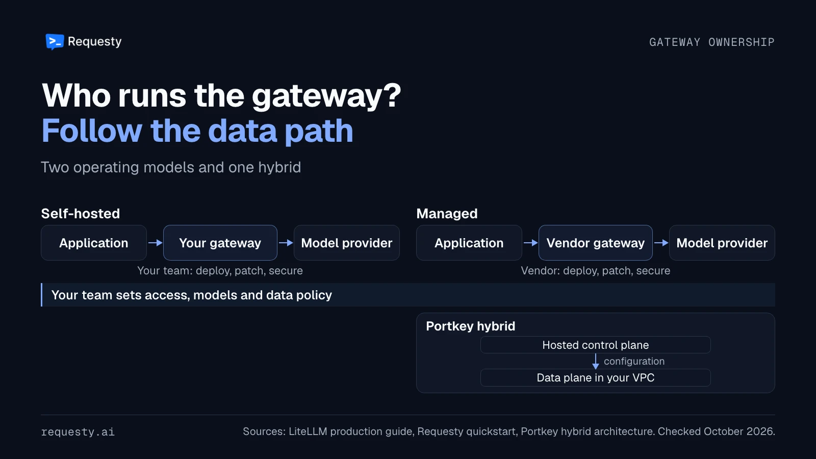 Self-hosted traffic passes through a gateway the customer deploys, patches and secures. Managed traffic passes through a vendor-operated gateway. Portkey hybrid has a hosted control plane and a data plane in the customer's VPC.