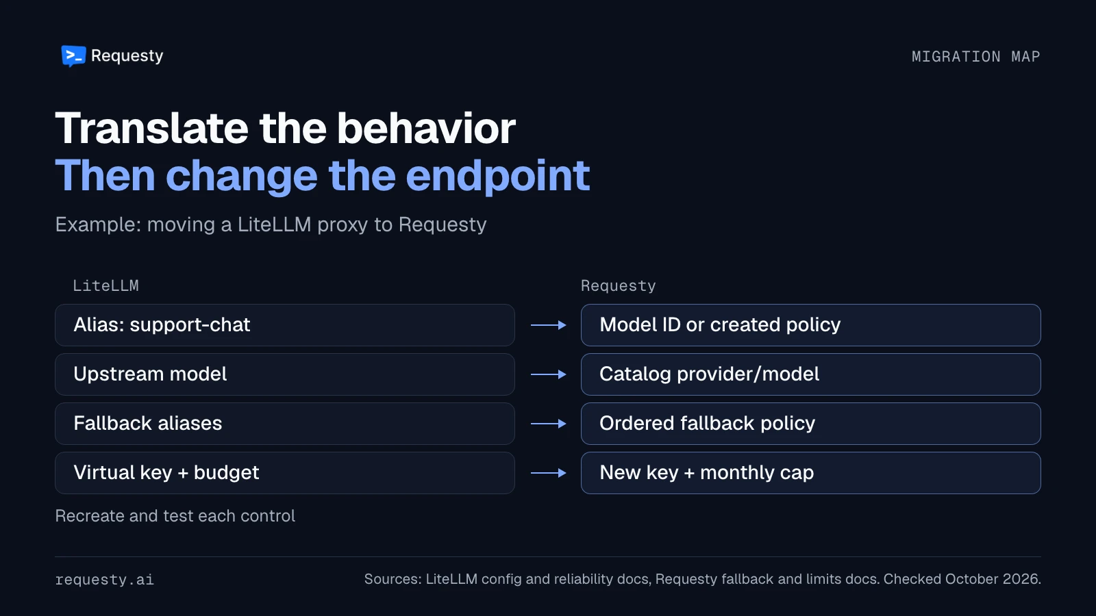 Conceptual mapping from LiteLLM aliases, upstream models, fallback aliases and virtual keys to Requesty model IDs or policies, catalog IDs, fallback policies and new keys with monthly caps.