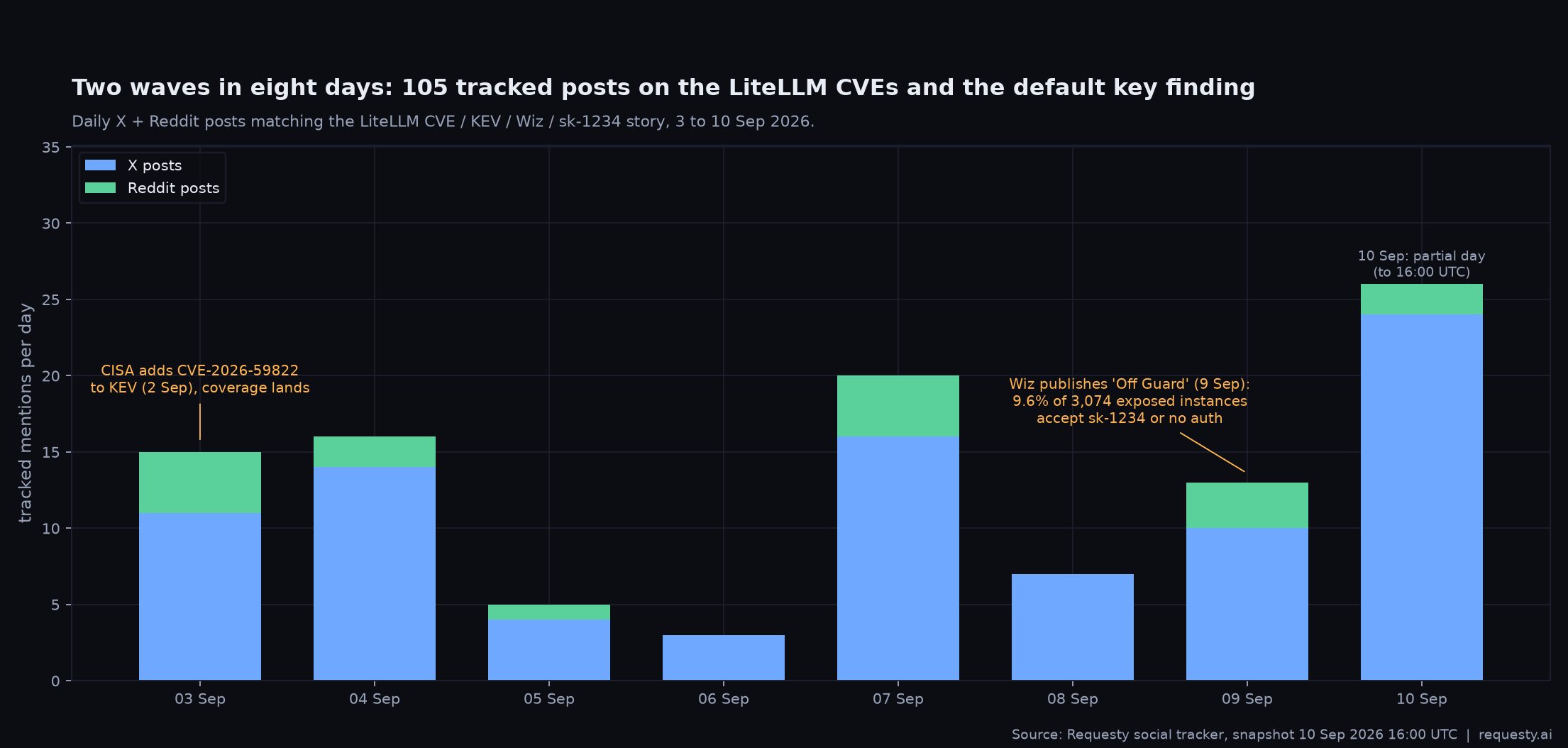Daily tracked posts on the LiteLLM CVE story, 3 to 10 September 2026