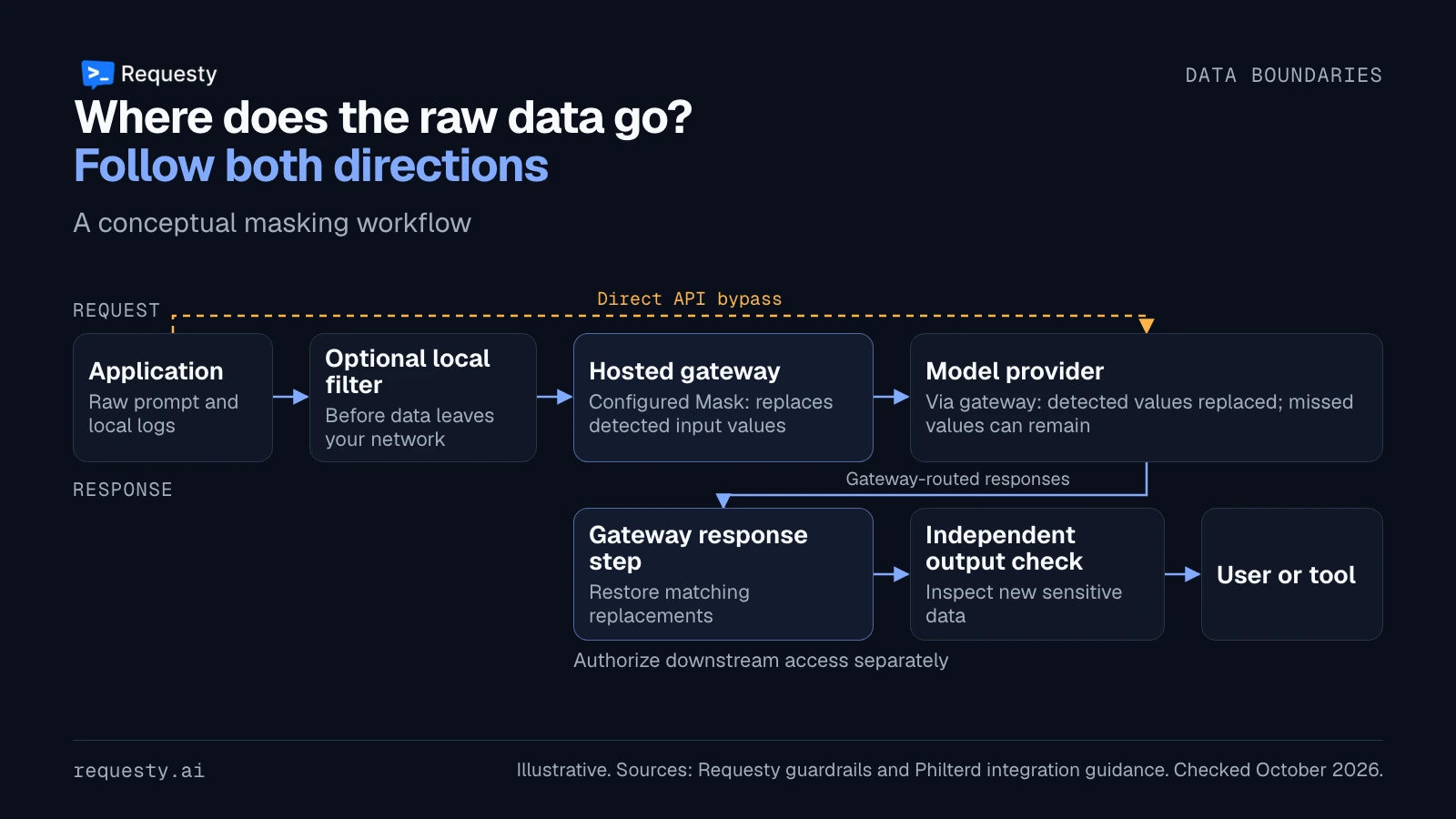 With Mask configured, a hosted gateway replaces detected input values before the provider call, but missed values can remain. The response returns to the gateway for matching replacement restoration, then passes a separate output check before a user or tool. A direct API call bypasses the filters.
