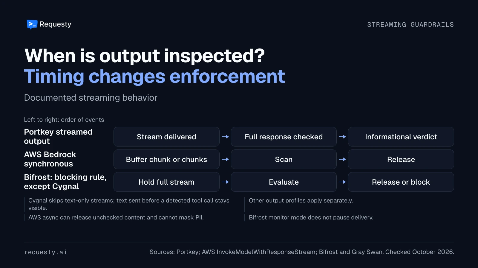 Portkey delivers streamed output before an informational verdict. AWS Bedrock synchronous mode scans buffered chunks before release. Bifrost holds a complete stream for a matched block-capable enforcement rule, except for Gray Swan Cygnal: text-only streams skip Cygnal, and text delivered before a tool call is detected remains visible.