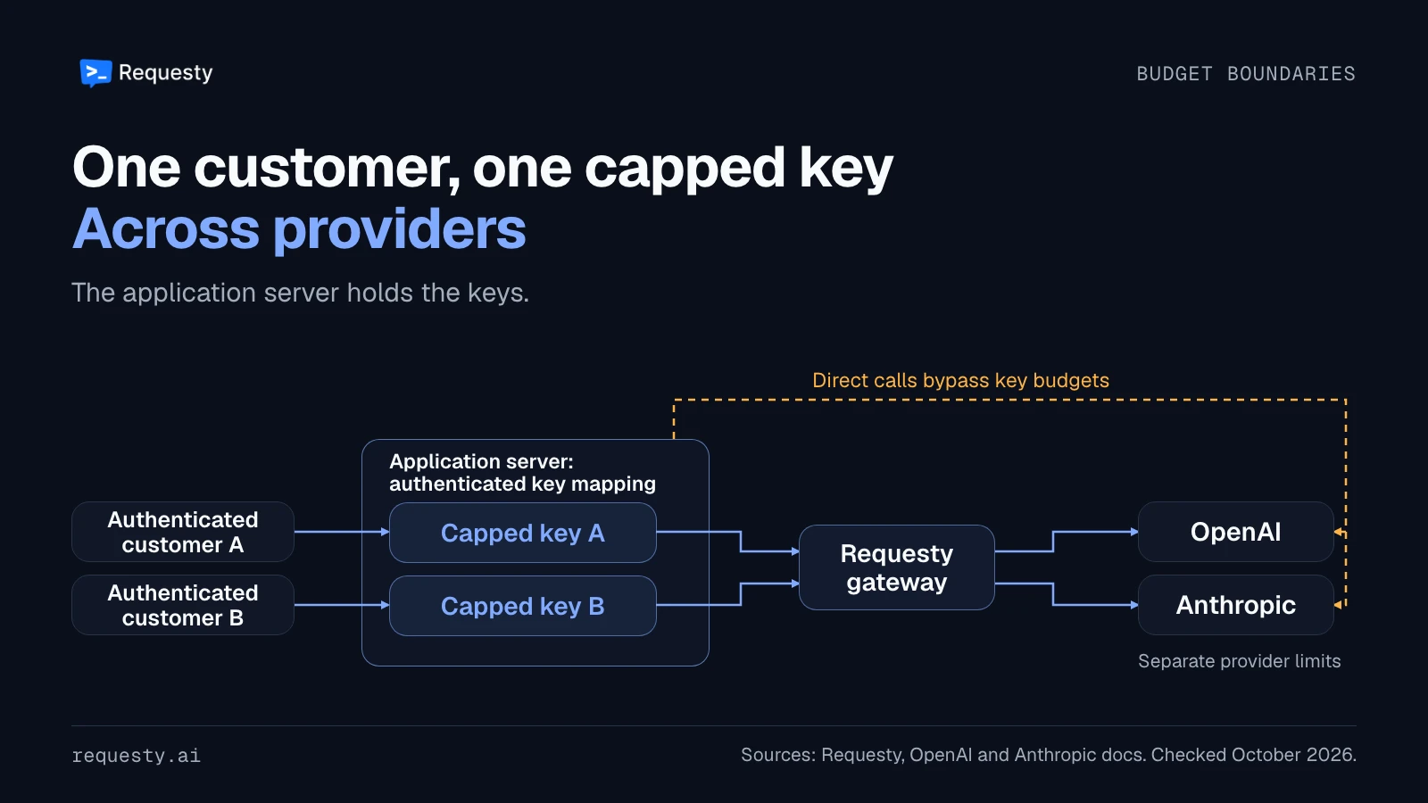 Authenticated customers A and B connect to an application server, which maps each customer to a separate server-held capped key. The keys route through Requesty to OpenAI and Anthropic. A direct provider call from the server bypasses the gateway key budgets.