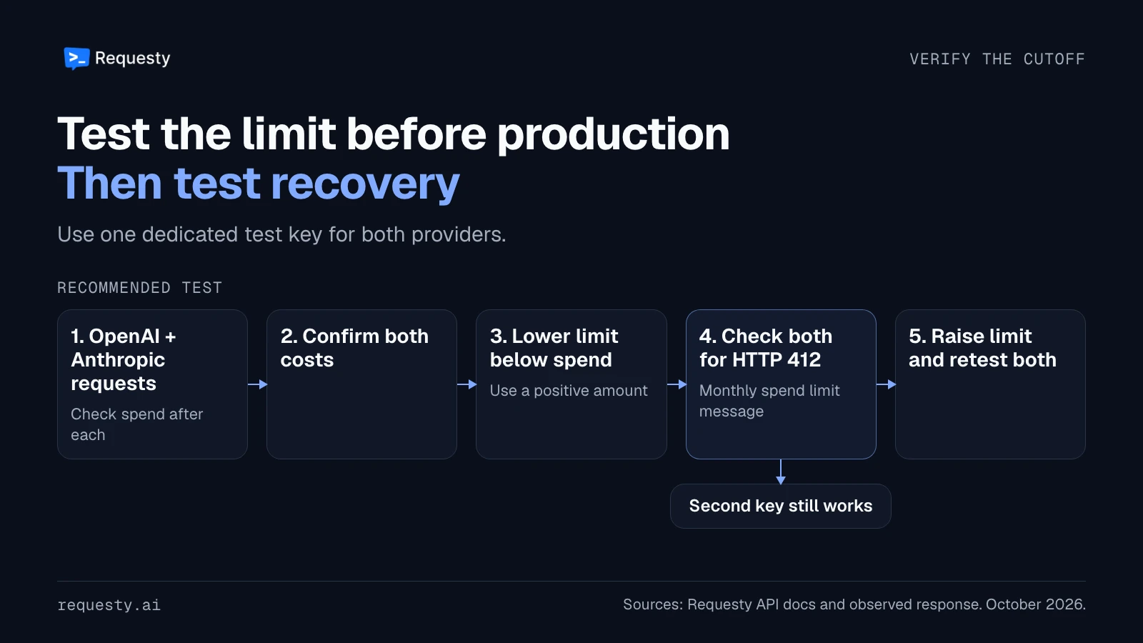 Recommended budget test: send OpenAI and Anthropic requests using one test key and check recorded spend after each. Lower the limit to a positive amount below spend, check both requests for HTTP 412 and a monthly spend limit message, then raise the limit and retest. A second key should remain active.