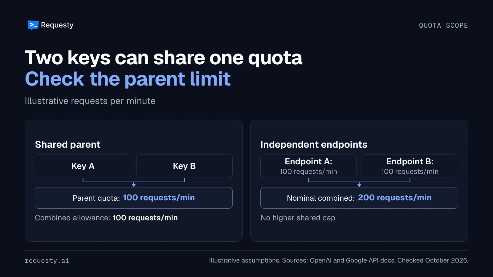 Two keys sharing a 100 requests per minute parent quota yield a combined allowance of 100 requests per minute. Two independent endpoints with 100 requests per minute each have a nominal combined allowance of 200.