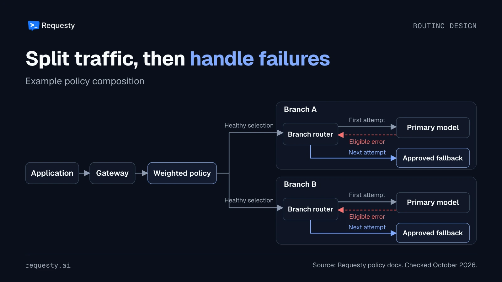 An application sends a request to a gateway and weighted policy. The policy selects branch A or B. After an eligible error returns to the branch router, the router sends the next attempt to an approved fallback.