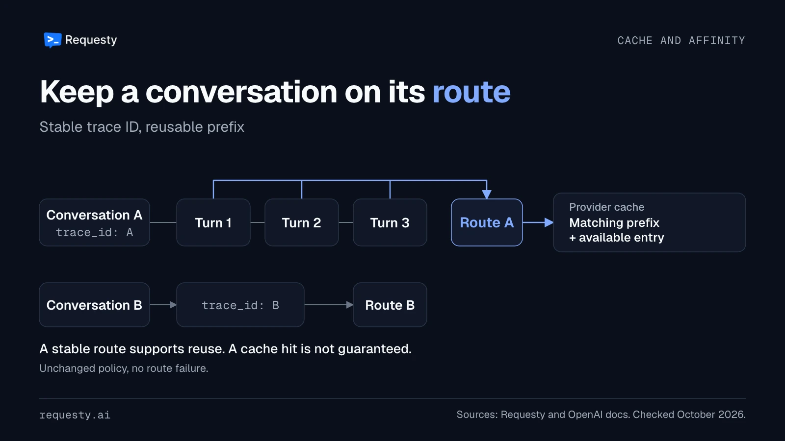 Conversation A sends three turns with the same trace ID to route A. Conversation B uses another trace ID and can select route B. A matching prefix and an available cache entry are needed for a cache hit.