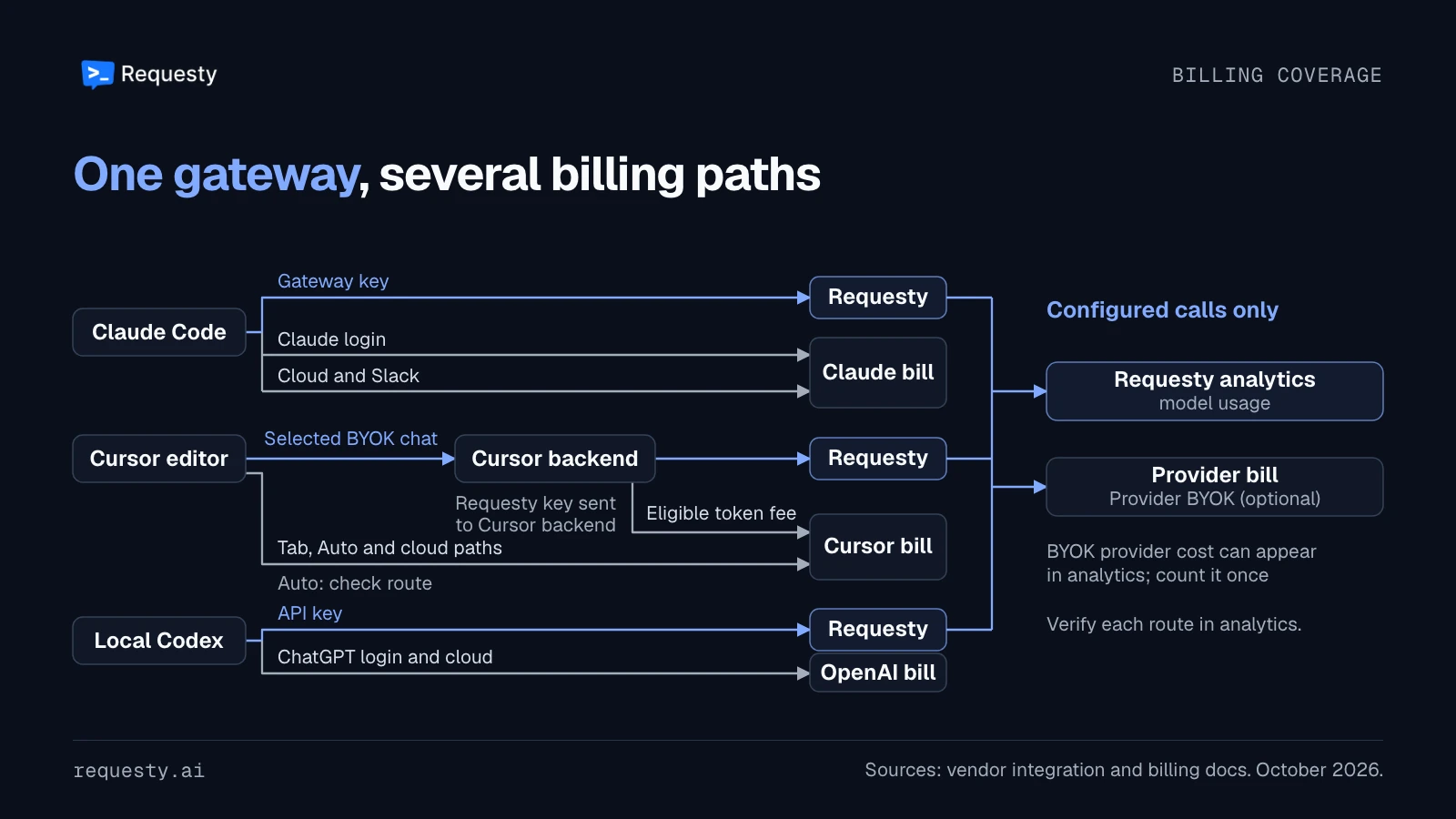 Configured Claude Code, selected Cursor BYOK chat and local Codex API-key calls reach Requesty. Cursor sends the Requesty key to its backend. Cursor Tab, Auto and cloud paths require separate coverage checks. BYOK provider cost can also appear in Requesty analytics and should be counted once.