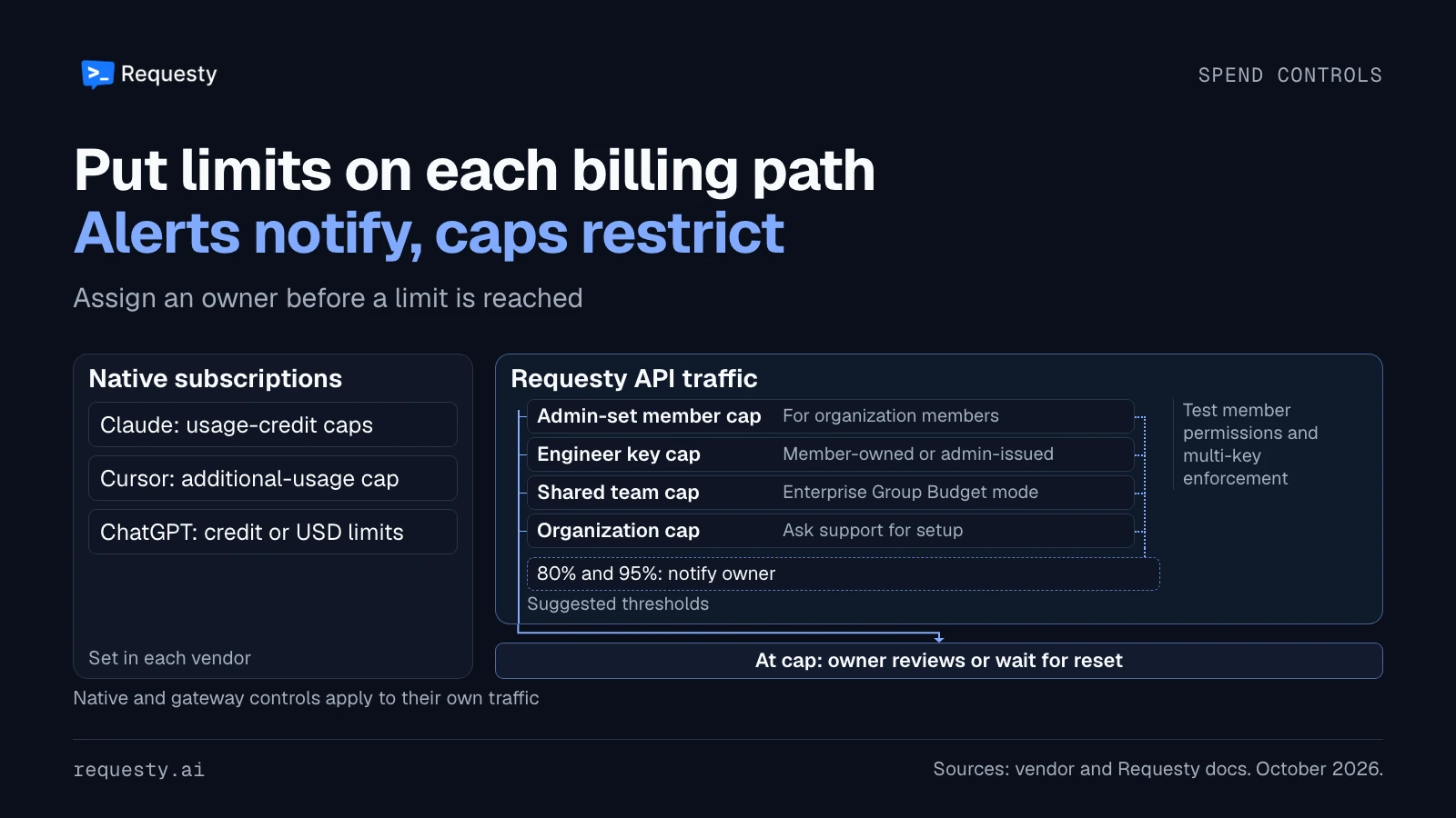 Native Claude, Cursor and ChatGPT controls sit beside Requesty API traffic limits for members, engineer keys, shared Enterprise teams and the organization. Suggested 80% and 95% alerts notify an owner. Test member key permissions and multi-key enforcement.