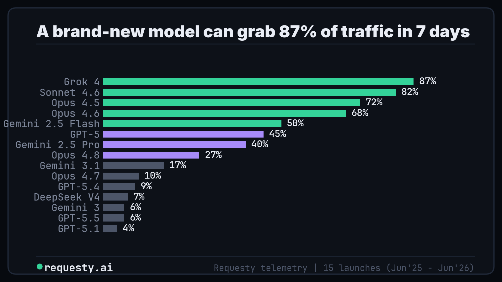 Day 7 adoption share for new model launches