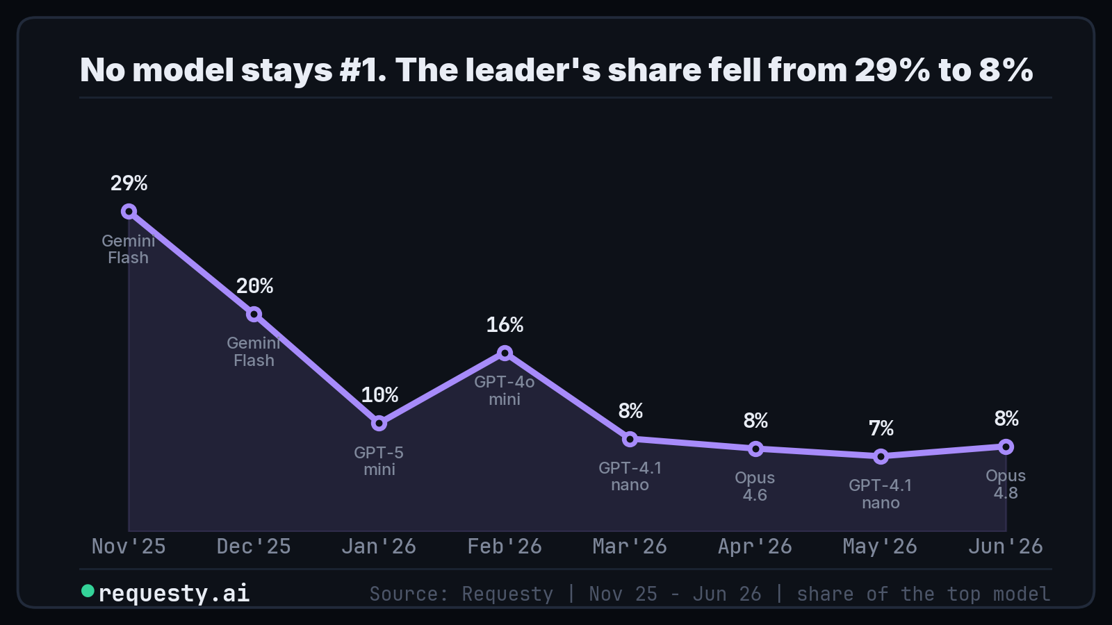 Top model share of traffic falling from 29% to 8%
