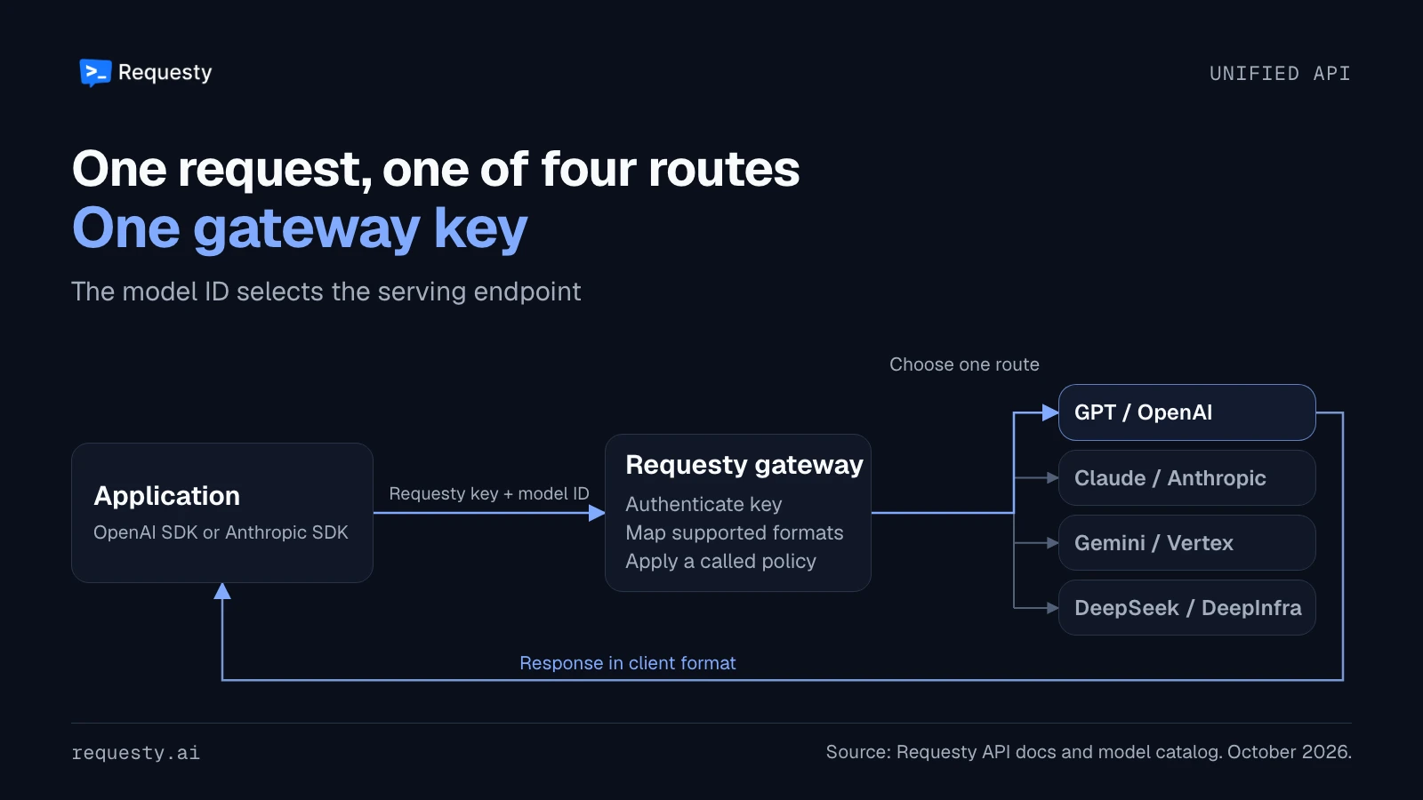An application sends a Requesty key and model ID to the gateway using an OpenAI or Anthropic SDK. The gateway maps supported formats and selects one of four model routes, then returns a response to the application.