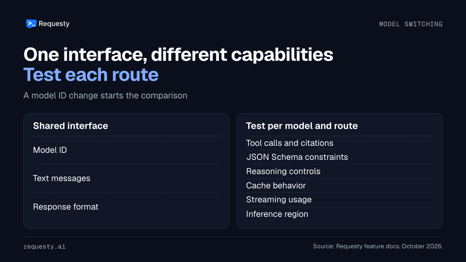 Two-column compatibility map. Shared interface: model ID, text messages and response format. Test per model and route: tool calls and citations, JSON Schema constraints, reasoning controls, cache behavior, streaming usage and inference region.