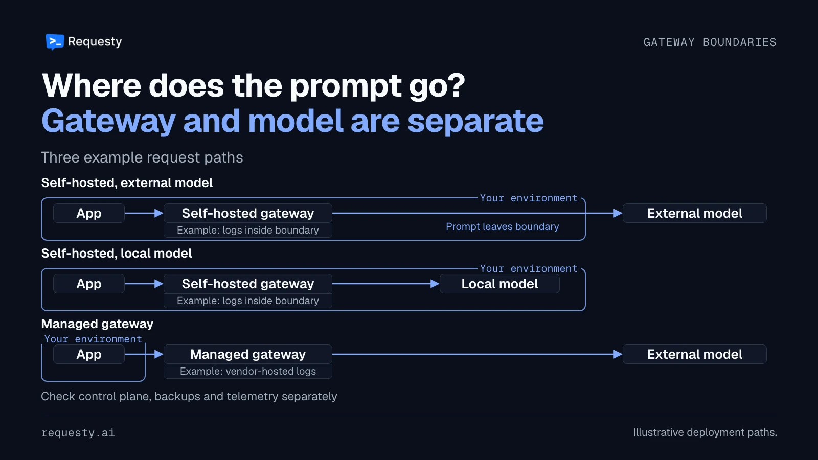 Three example paths show a self-hosted gateway sending prompts to an external model, a self-hosted gateway using a local model, and a managed gateway forwarding prompts to an external model. Log locations are examples.