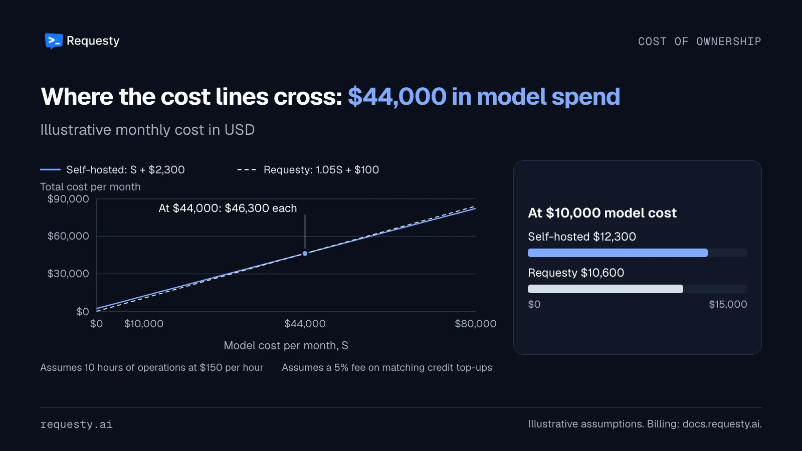 Under the stated assumptions, the cost lines cross at $44,000 in monthly model cost and $46,300 total. At $10,000 model cost, the self-hosted total is $12,300 and the Requesty total is $10,600.