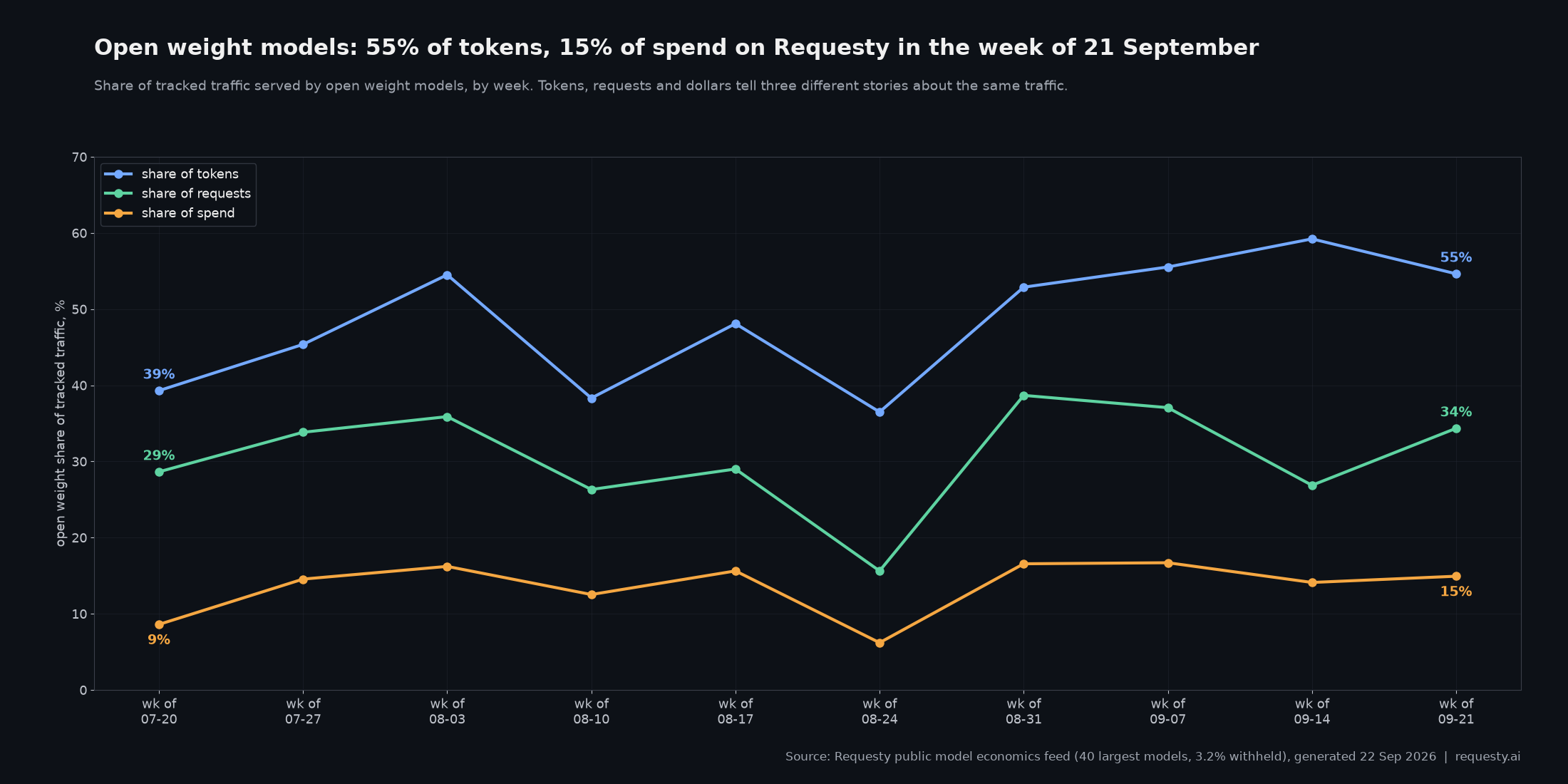 Open weight share of Requesty traffic by week: tokens, requests and spend, 20 July to 21 September 2026