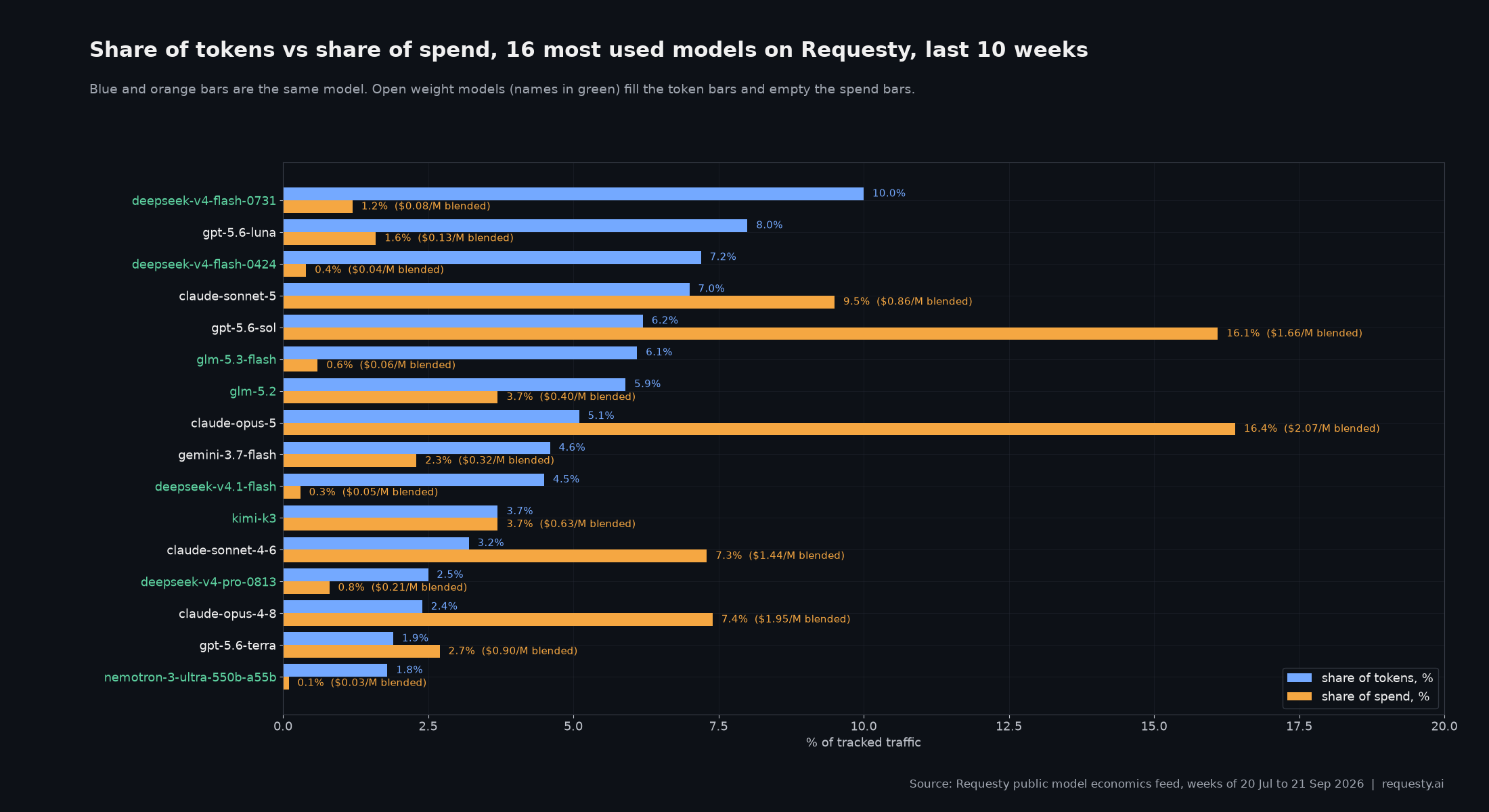 Share of tokens vs share of spend for the 16 most used models on Requesty, last ten weeks